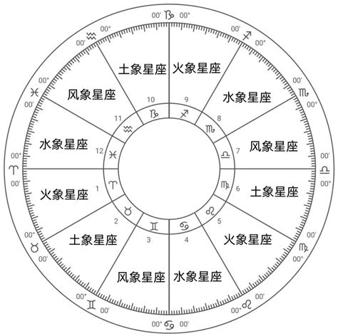 12星座 属性|火象星座、 土象星座、风象星座 、水象星座是什么意思？